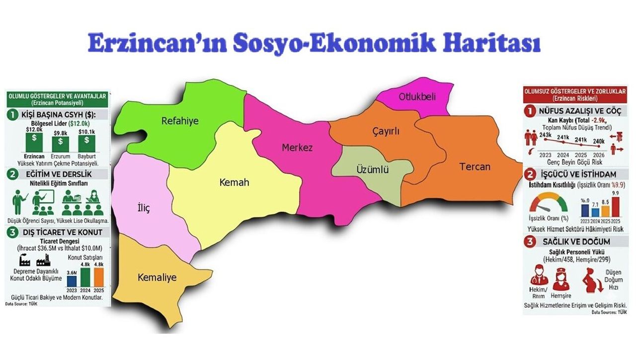 TÜİK verilerine göre Erzincan’ın Sosyo-Ekonomik Ha