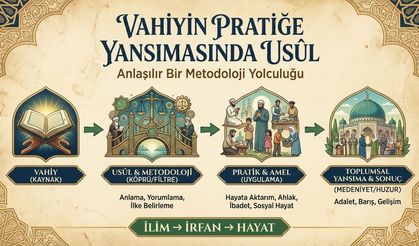 Vahiyden Amel'e: Hayatın İnşasında Metodolojik Yol Haritası