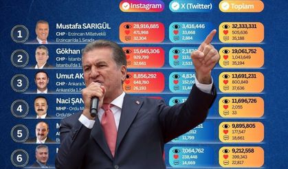 Dijital dünyanın zirvesinde Erzincanlı Sarıgül var