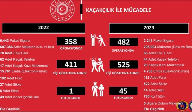 Bingöl’de kaçaklık suçundan 2023 yılında 525 kişi gözaltına alındı, 45 kişi tutuklandı