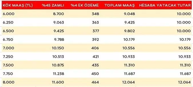 zamli_emekli_maaslari tablo 1