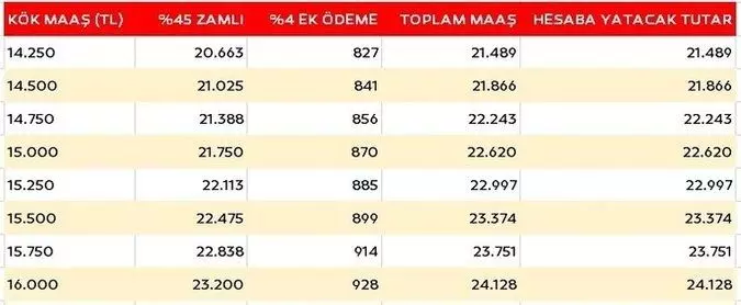 zamli_emekli_maaslari_tablo 5