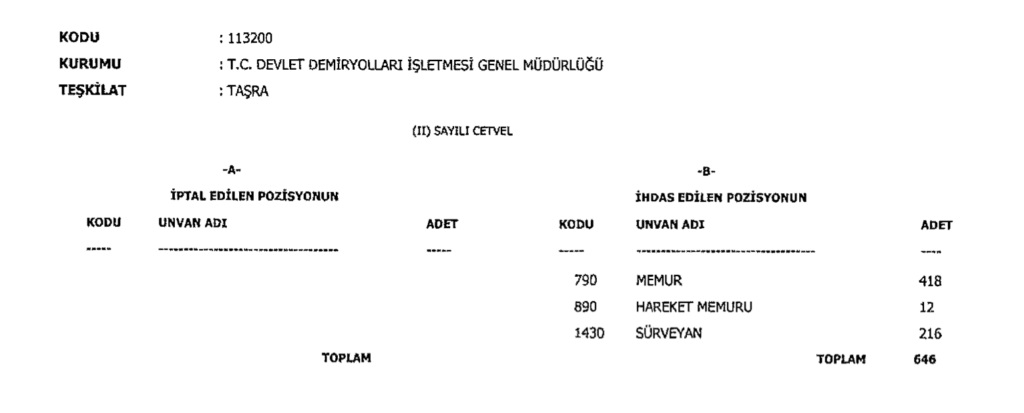 Tcdd İhdas Ve İptal Edilen Kadrolar