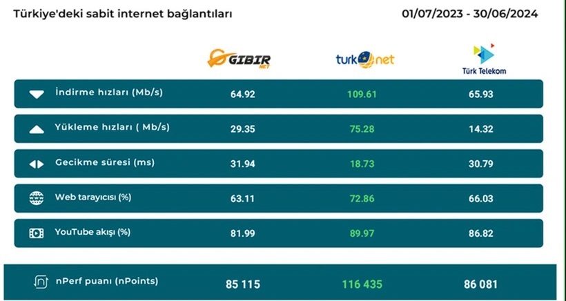 En Hızlı Internet