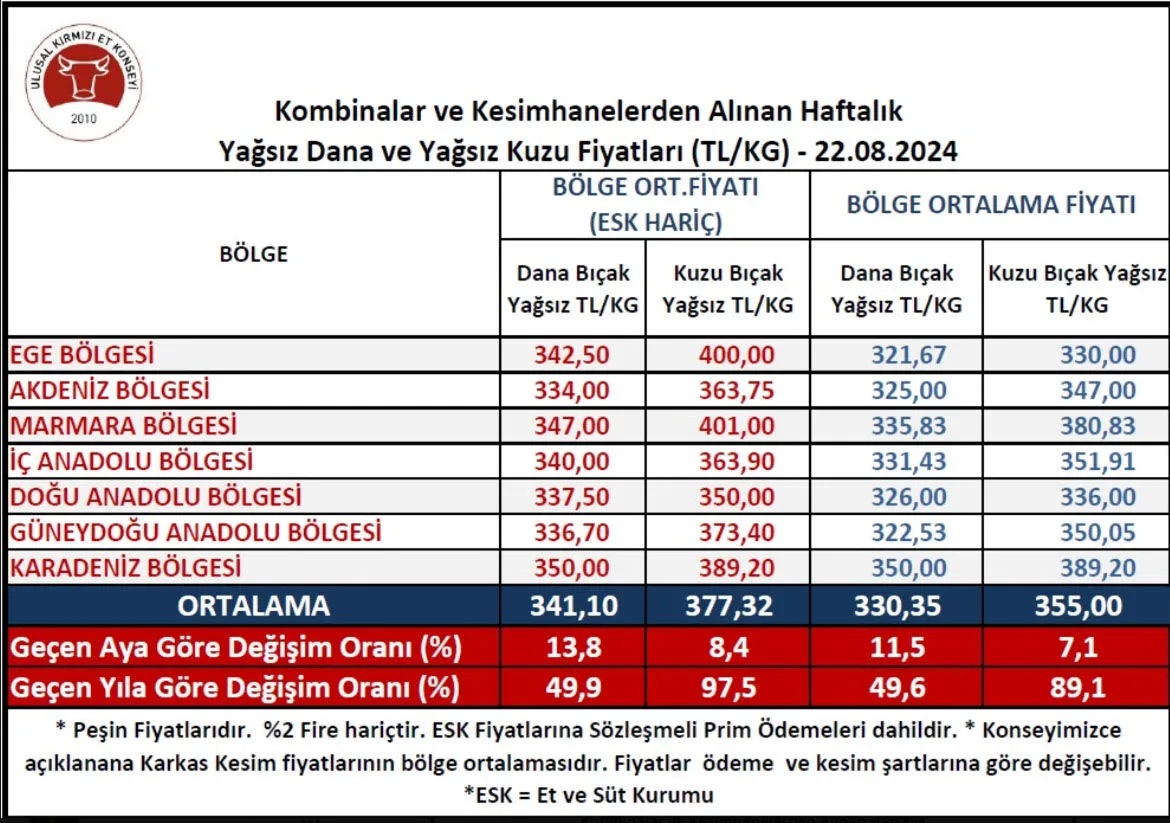 Bu Hafta Et Fiyatları