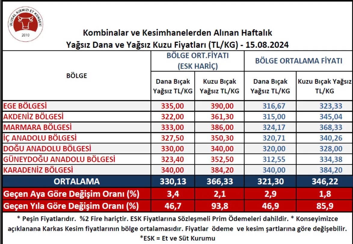 Kırmızı Et Kesim Böl.