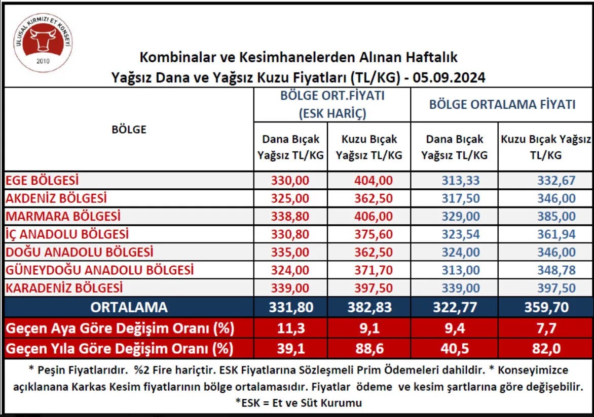 Et Fyatları Eylül