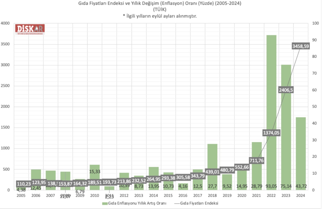 Disk Gıda Enflasyonu 2