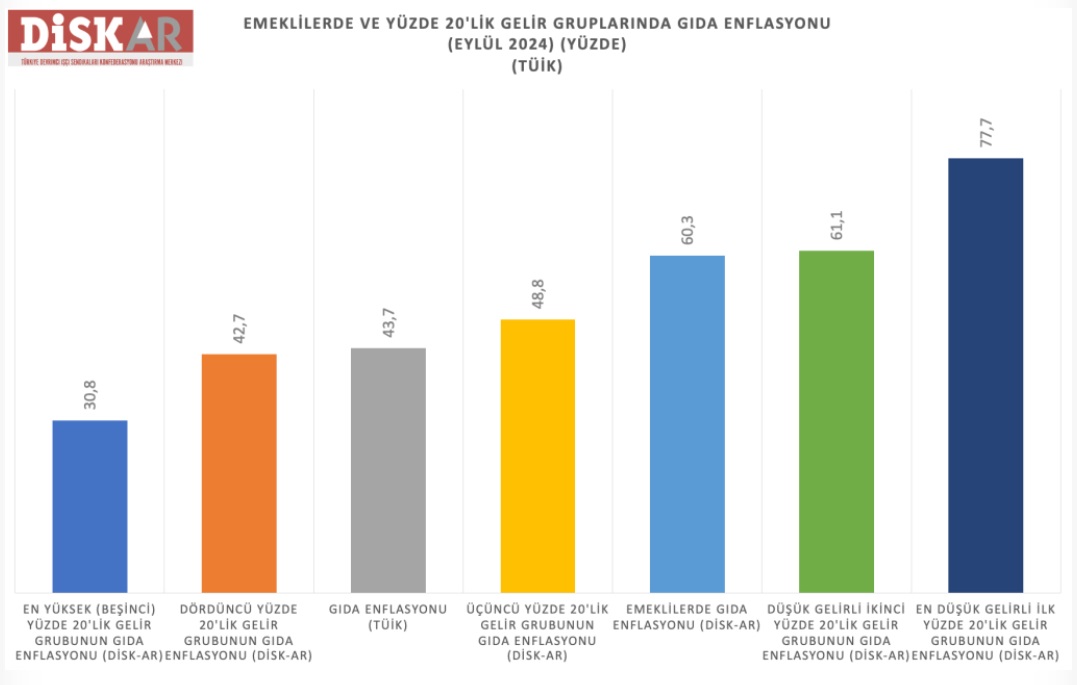 Disk Gıda Enflasyonu