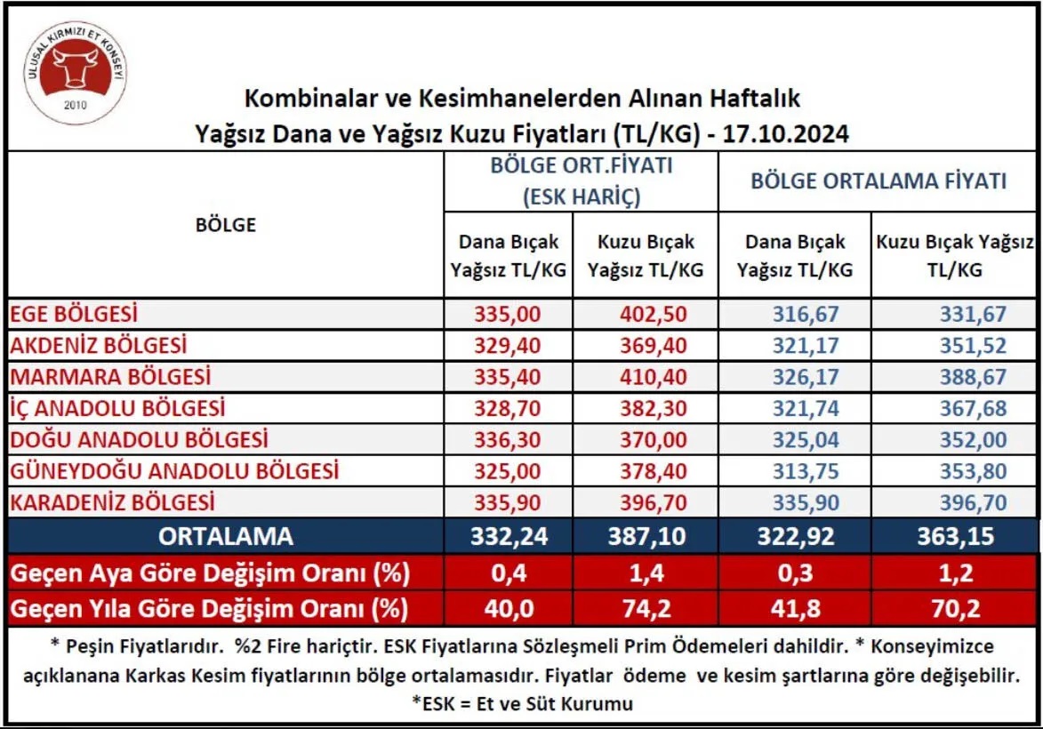 Et Fiyatları Kesim