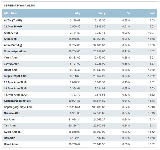 Altın Fiyatları-5