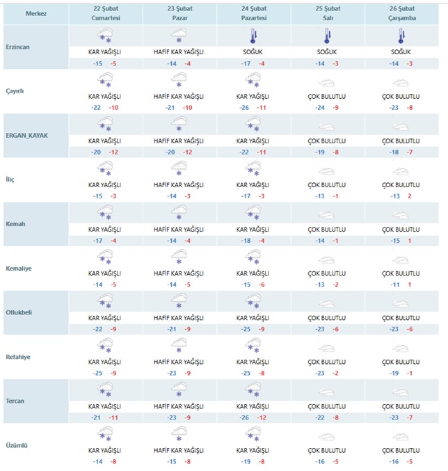 Erzincanda Beklenen 5 Gün