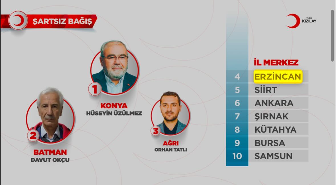 Kızılay Türkiye Dördüncüsü