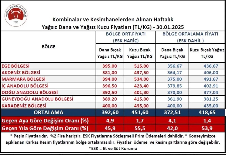 Şubat Et Fiyatları