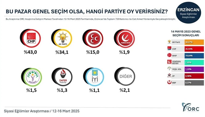 Erzincan Seçim Anketi 1