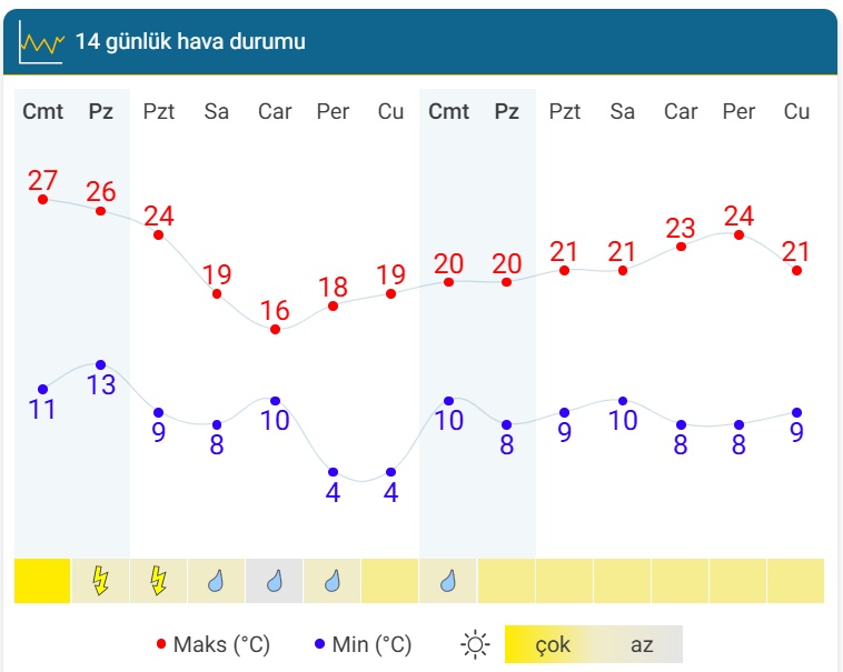 13 Salı Hava Sıcaklığı 1
