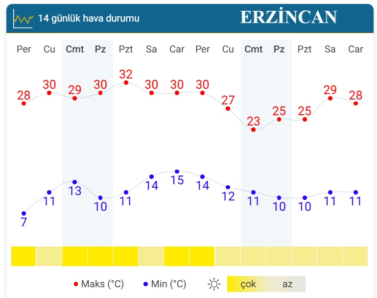 Bir Hafta Hava Tahmini