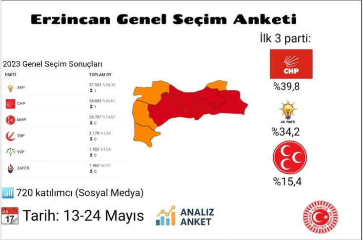 Erzincan Seçim Anketi Mayıs 2025