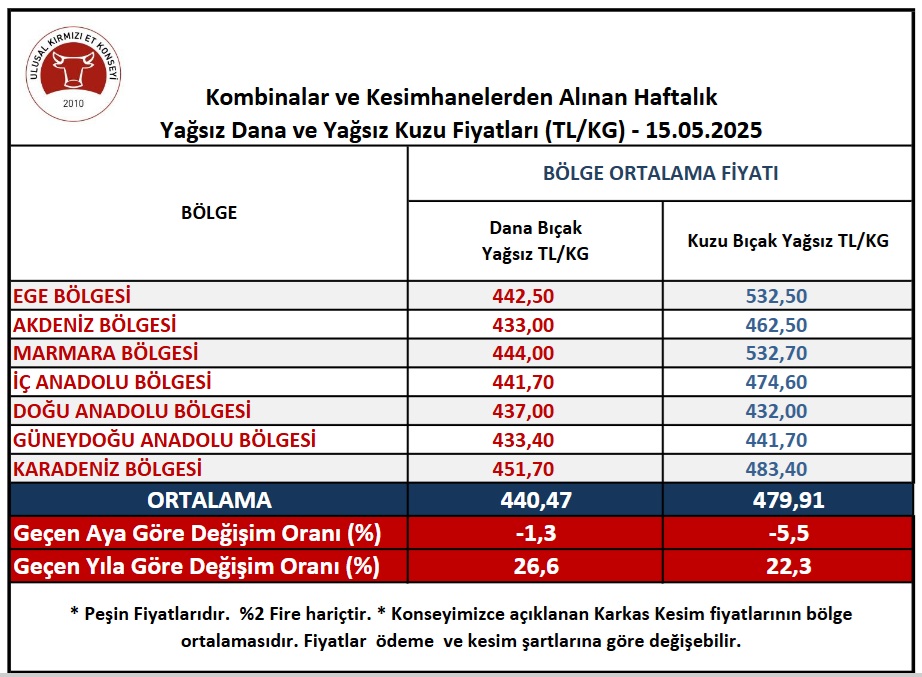 Haftalık Et Fiyatları 15 Mayıs