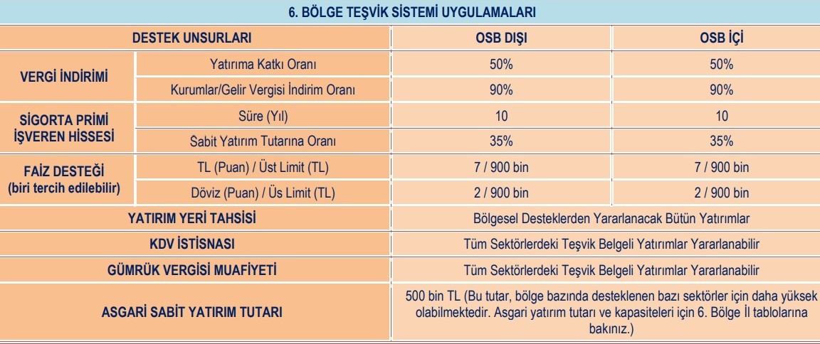 6. Bölge Teşvikleri