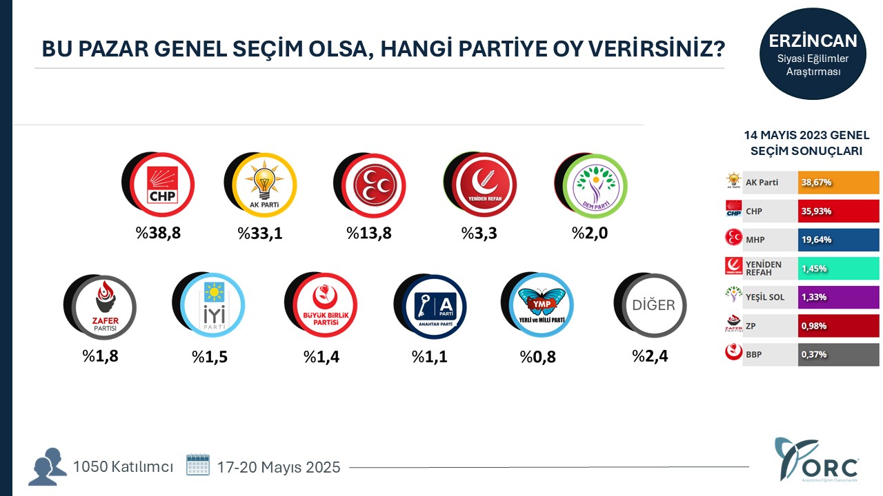 Orc-Araştırma-Erzincan-Yüz-YüzeAnket