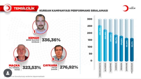Kemah Şampiyon Oldu