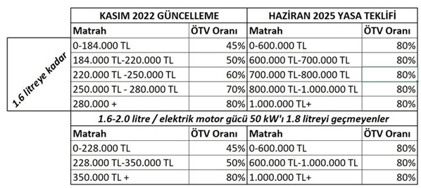 Ötv Yeni Oranlar