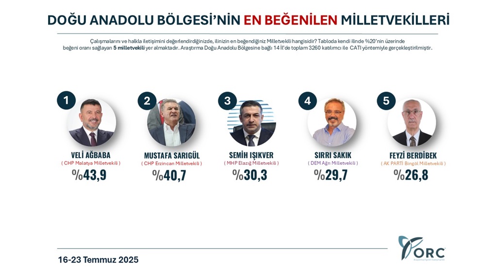 Doğu Anadolu En Başarılı Vekiller