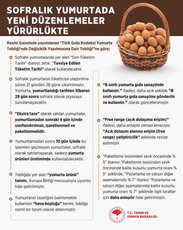 “Türk Gıda Kodeksi Yumurta Tebli