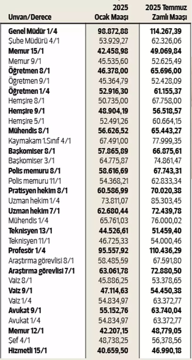 Zamlara Bakan Onayı Maaşlar