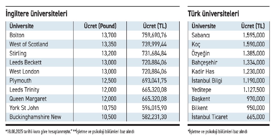 Özel Üniversite Fiyatları