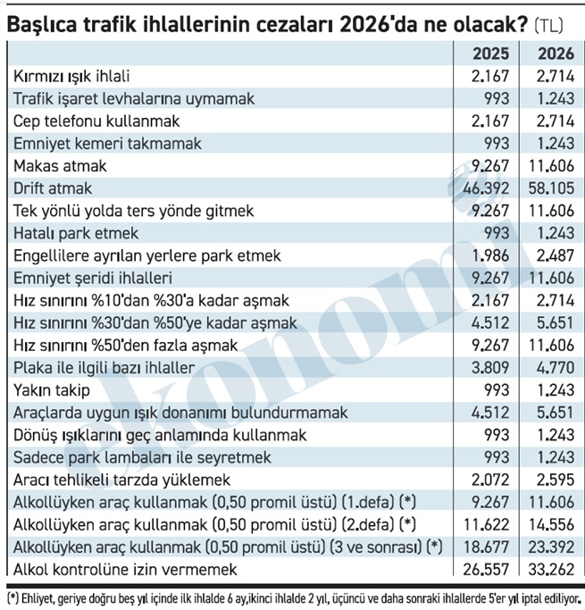 2026 Araçkullanımı Ceza Zam