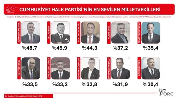 Chp En Sevilen Vekilleri