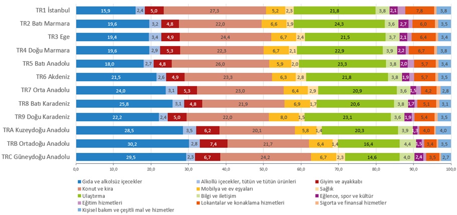 Hanehalkı Harcamaları2