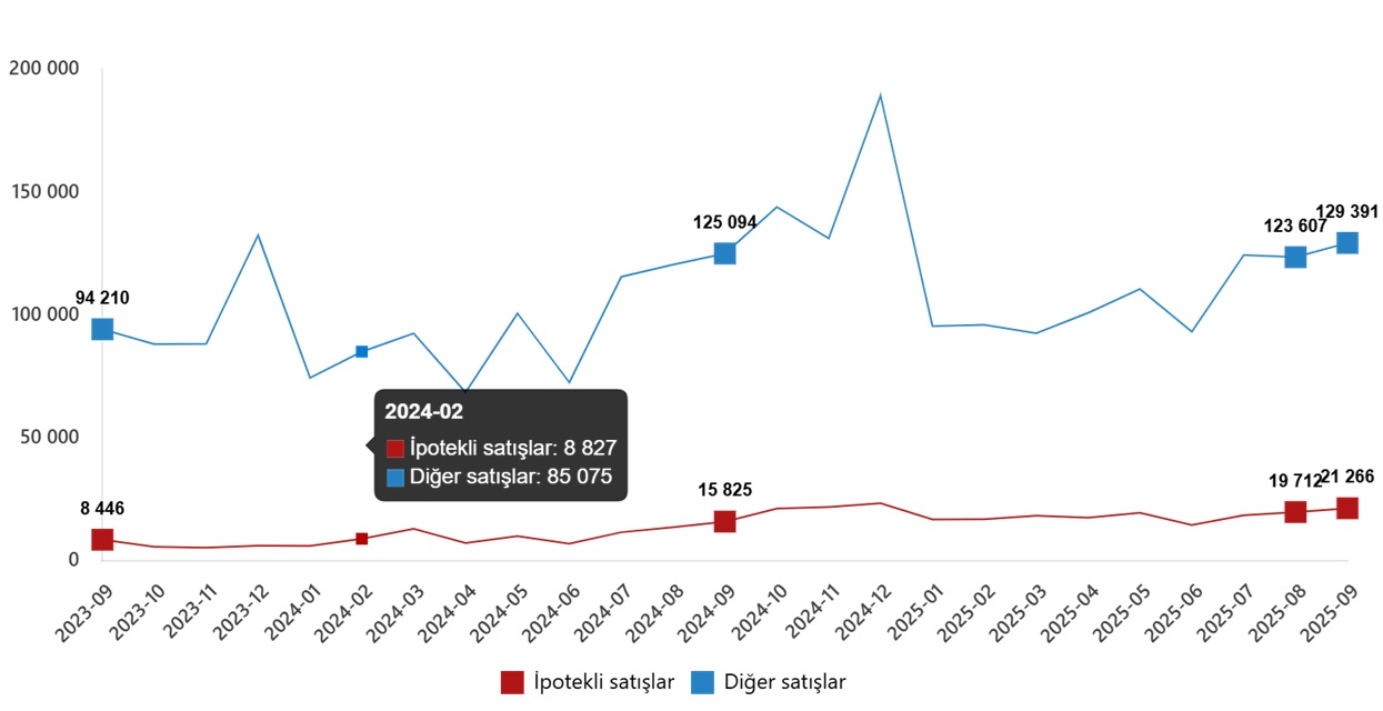 Konut Satışı Eylül