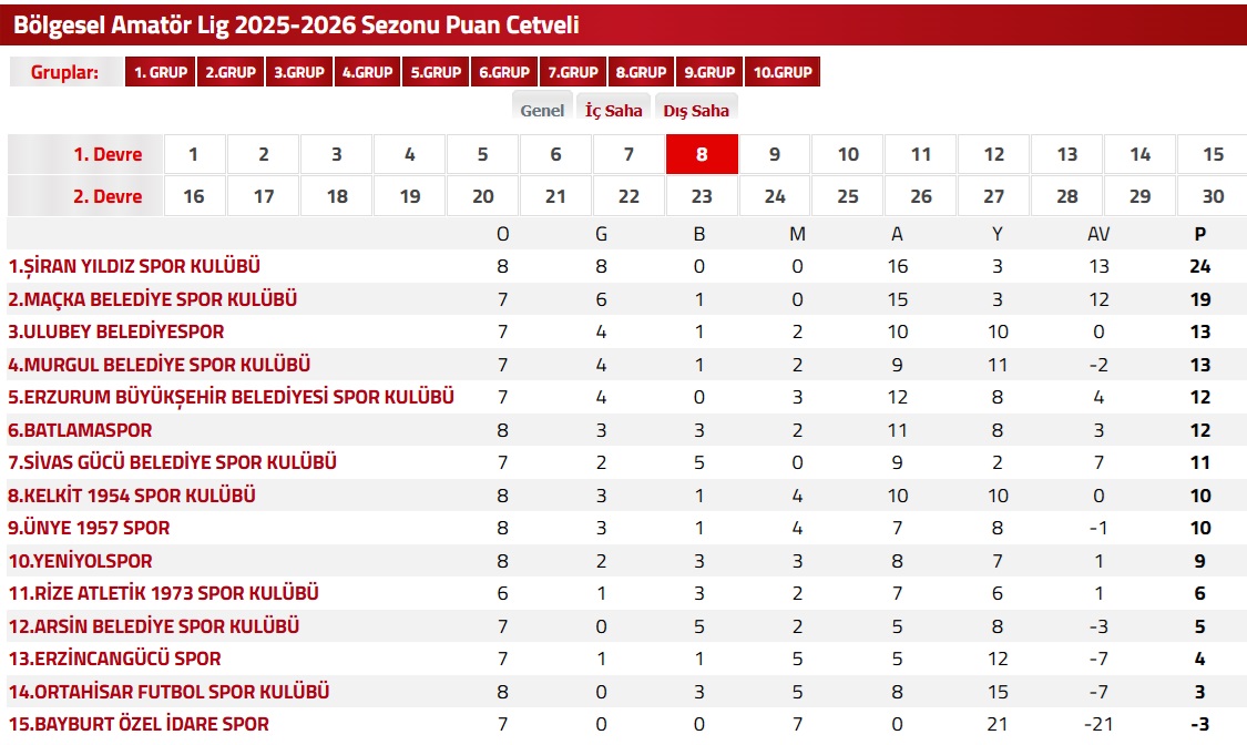 Bal Ligi 3. Grup Puan Durumu