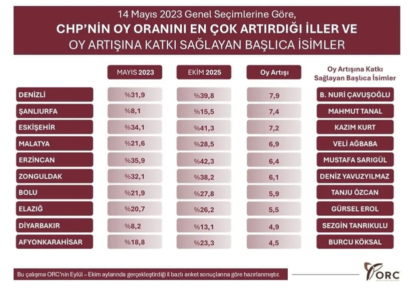 Chp Ay Artışı Olan Iller