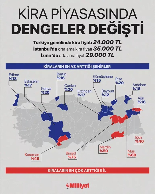 Kira Artış Iller Milliyet