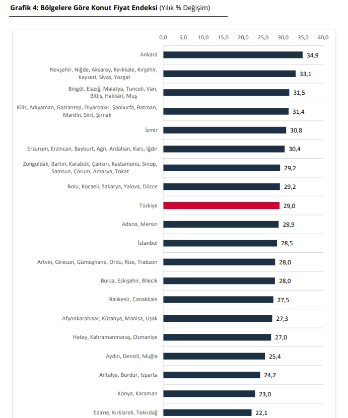 Konut Satış Ortalama Genel