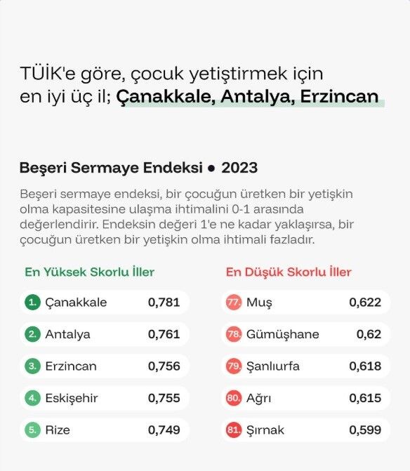 Çocuk Yetiştirmek Için En Iyi 3 Il
