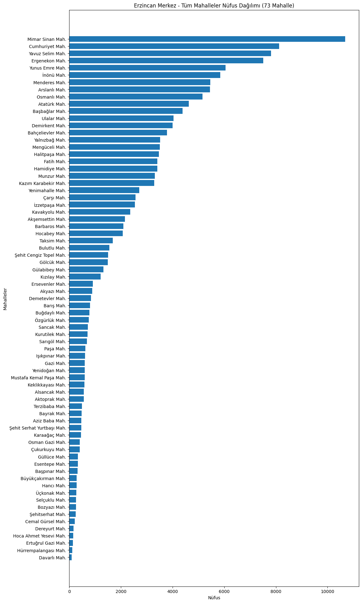 Erzincan Tum Mahalle Detayli Analiz