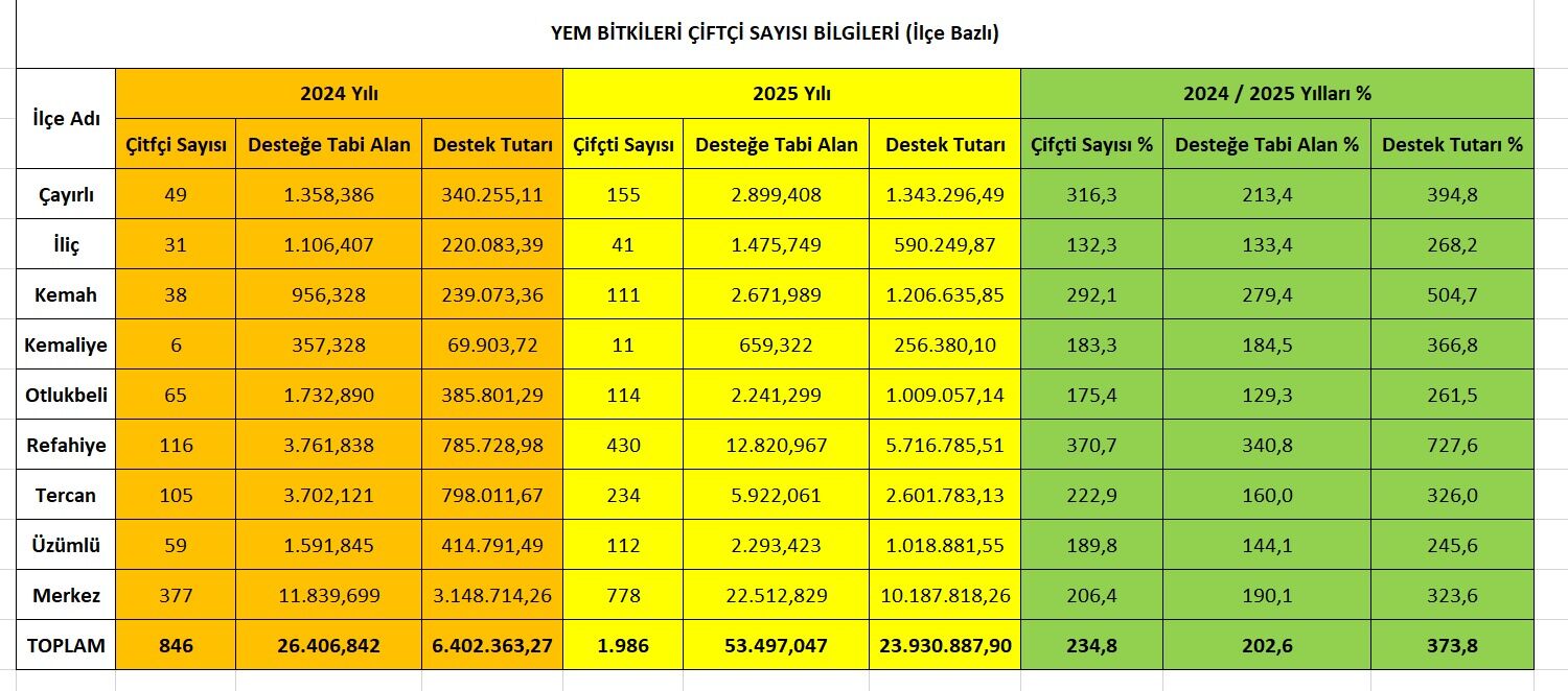 Yem Bitkilerinde Destek Rekoru (1)