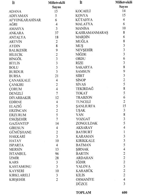 Iller Milletvekili Sayısı 2026