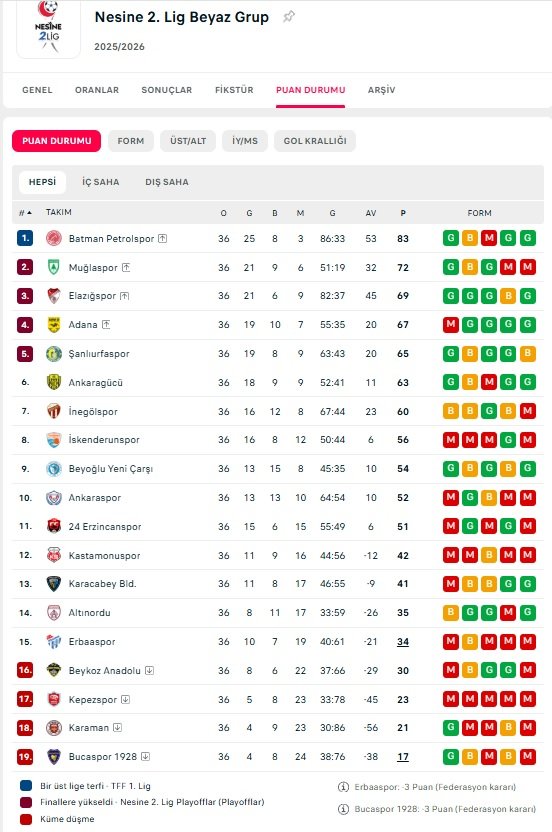 2.Lig Beyaz Grup Puan Durumu