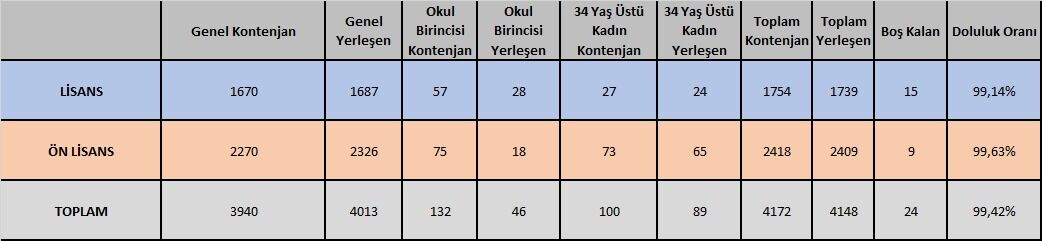 Başvuru Sayıları