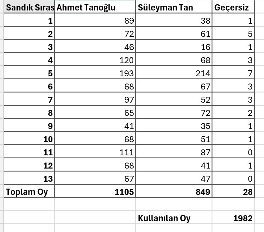 Grup Halinmde Seçim Sonuçları